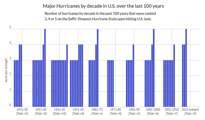 We Have Less Hurricanes Now than last 100 Years (UPDATED 2024) - ROUTE