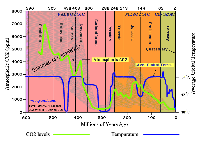 Are Carbon Levels really at a dangerous level? - ROUTE 66 POST